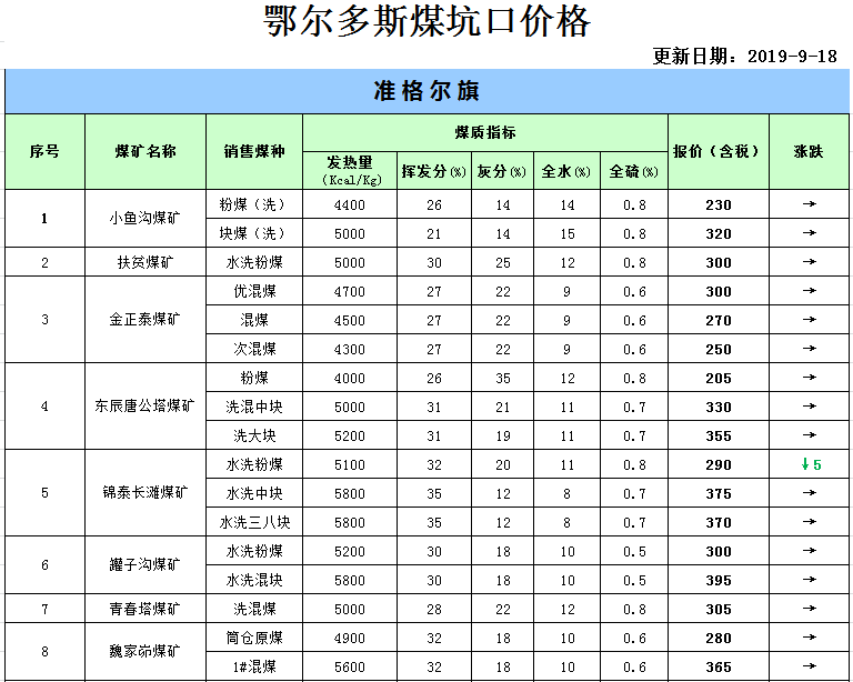 9月18日鄂尔多斯煤坑口价格