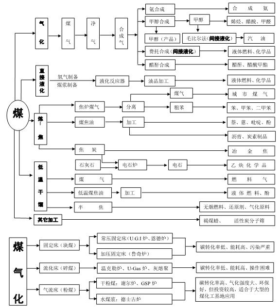 煤化工工艺路线图