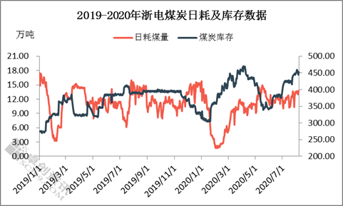 8月份无烟煤走势分析