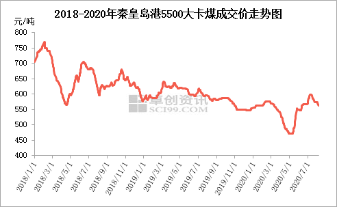 动力煤：深跌可能性有限 下周或将企稳