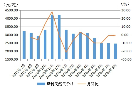 8月份内蒙古现代煤化工产品价格运行情况