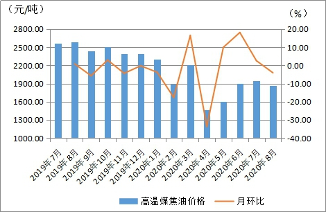 图2 我区煤制高温煤焦油价格走势