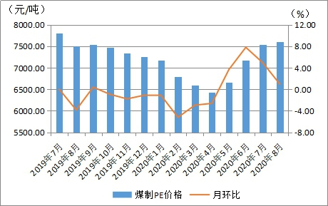 图3 我区煤制PE价格走势