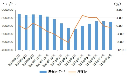 图4 我区煤制PP价格走势