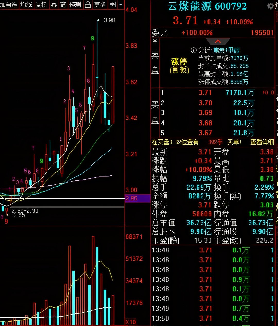 郑州煤电、太有能源、云煤能源、山煤国际、陕西黑猫谁是煤炭老大