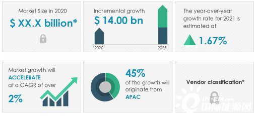 2021-2025全球冶金煤市场需求预计将增加140亿美元