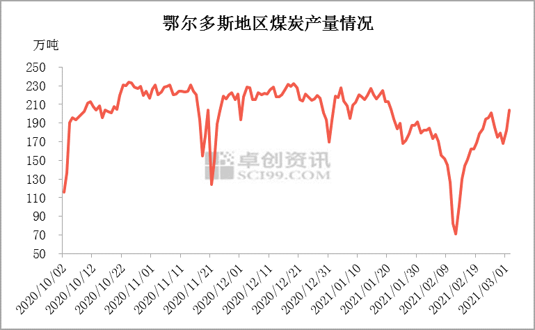 需求不强 北方港口动力煤价格涨幅有限