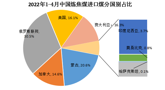 进口炼焦煤——俄罗斯稳坐第一，美国不复风光!
