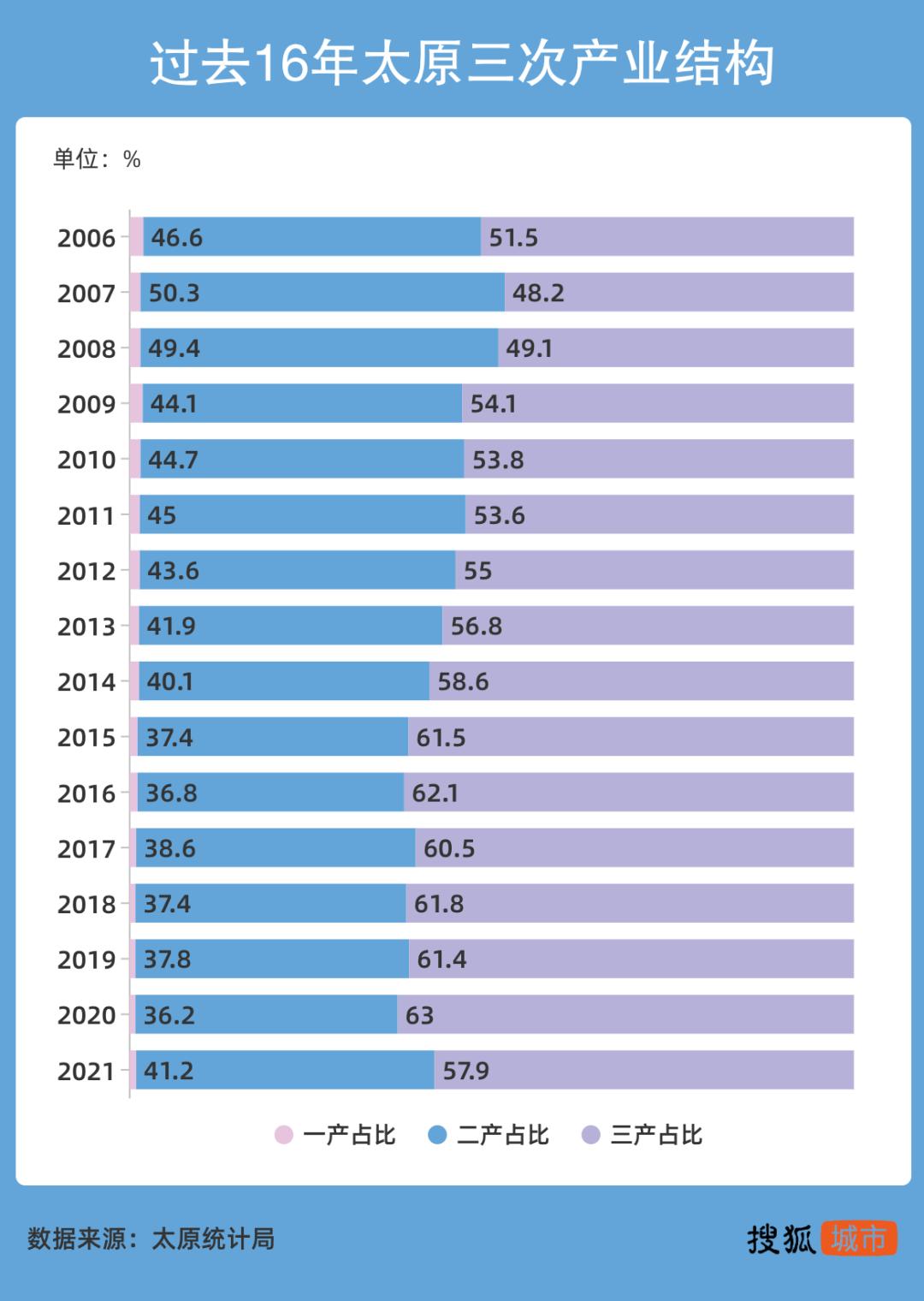 从一煤独大到服务业占优，转型16年的太原还差了点什么？
