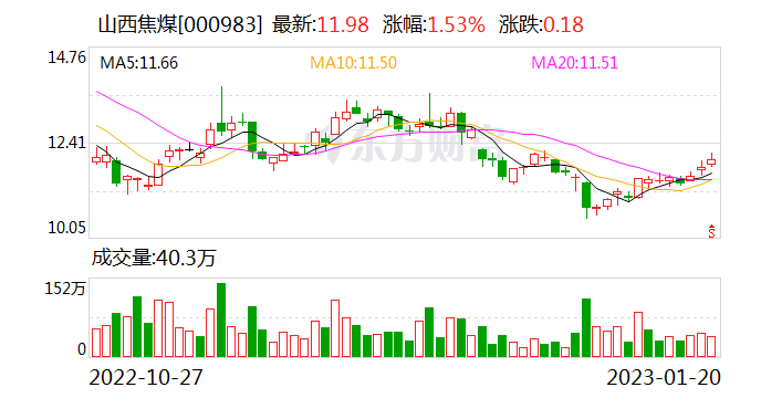 山西焦煤股东户数增加1052户，户均持股37.12万元